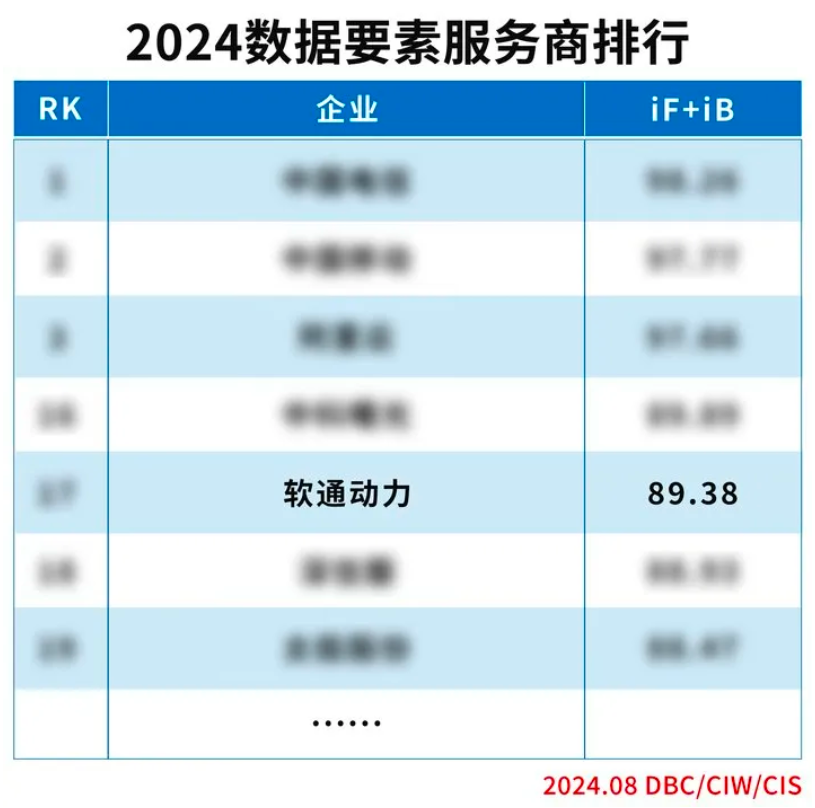 实力上榜 | z6com·尊龙入选“2024数据要素服务商排行”榜单