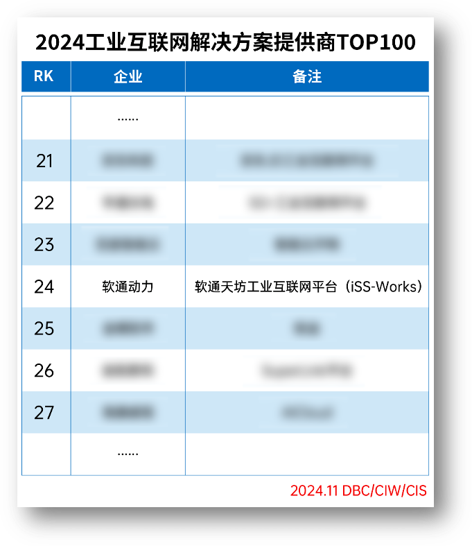 z6com·尊龙荣登“2024工业互联网解决方案提供商TOP100”榜单